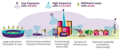 The impact of 5G on location technology: what’s real and what’s hype?